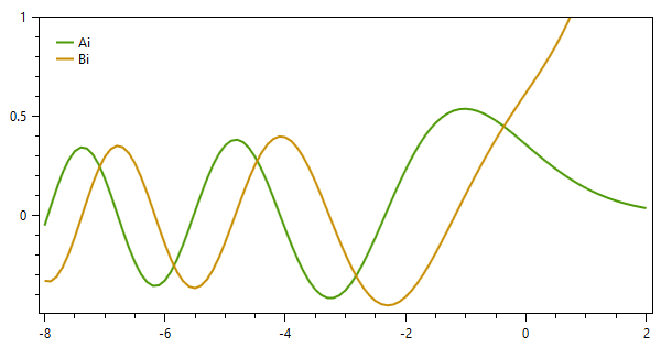 Airy Ai and Bi functions computed by the Meta.Numerics library