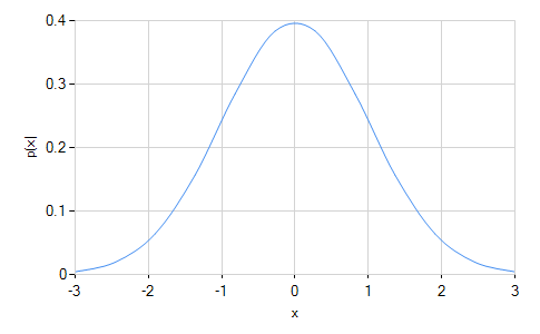 Standard Normal Distribution